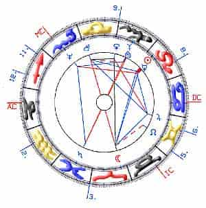 Astrology, Horoscope
